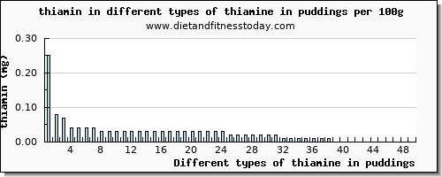 thiamine in puddings thiamin per 100g